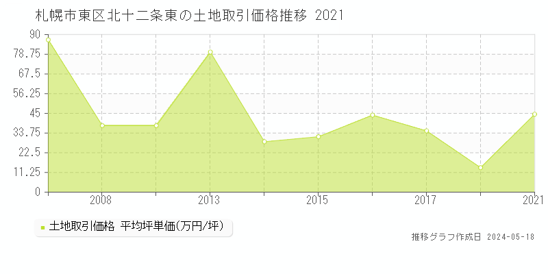 札幌市東区北十二条東の土地取引事例推移グラフ 