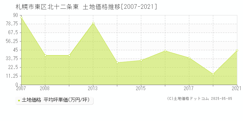 北十二条東(札幌市東区)の土地価格推移グラフ(坪単価)[2007-2021年]