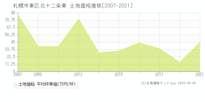 札幌市東区北十二条東の土地取引事例推移グラフ 