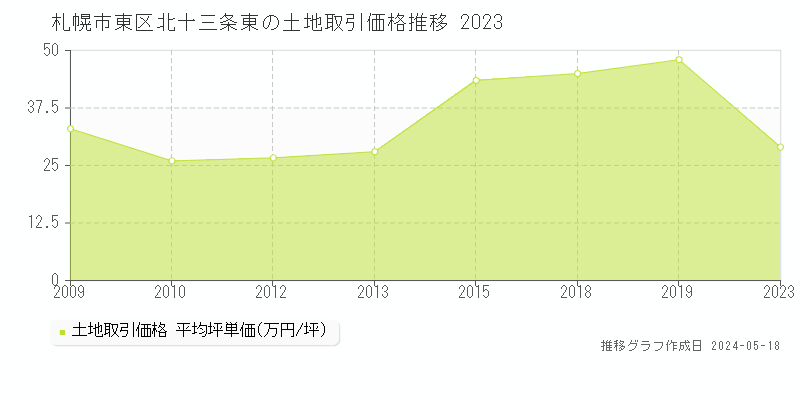 札幌市東区北十三条東の土地取引価格推移グラフ 