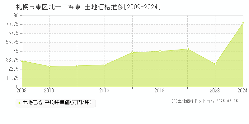 北十三条東(札幌市東区)の土地価格推移グラフ(坪単価)[2009-2024年]