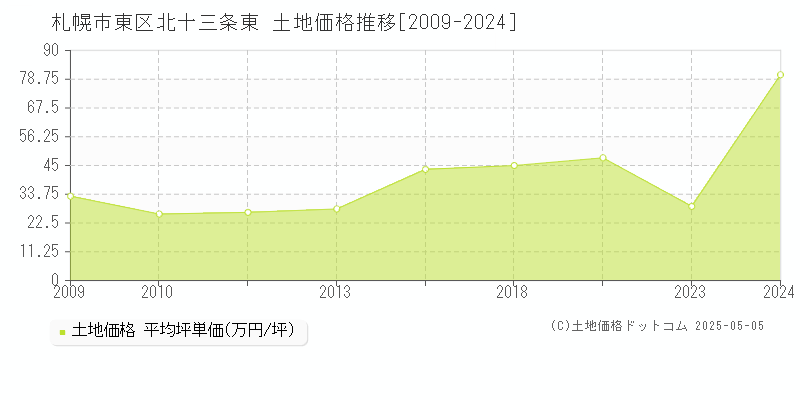 札幌市東区北十三条東の土地価格推移グラフ 