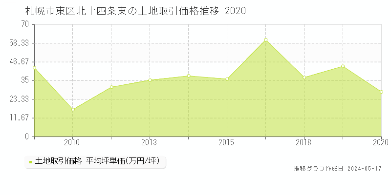 札幌市東区北十四条東の土地取引事例推移グラフ 