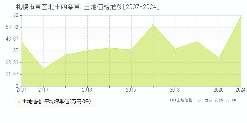 北十四条東(札幌市東区)の土地価格推移グラフ(坪単価)[2007-2024年]