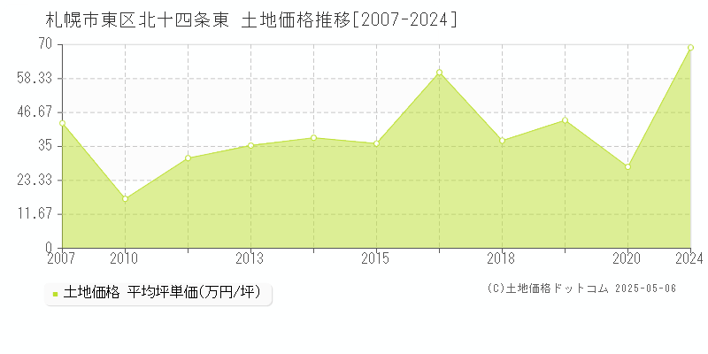 札幌市東区北十四条東の土地取引事例推移グラフ 