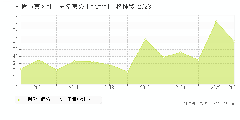 札幌市東区北十五条東の土地価格推移グラフ 