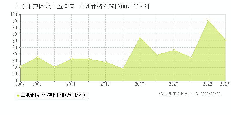 北十五条東(札幌市東区)の土地価格推移グラフ(坪単価)[2007-2023年]