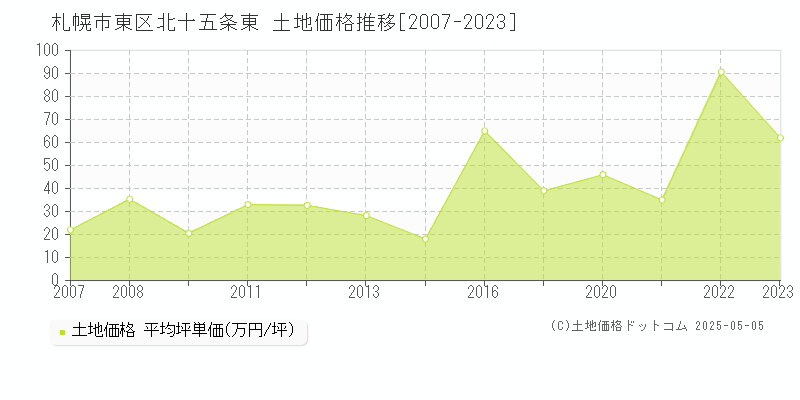 札幌市東区北十五条東の土地価格推移グラフ 