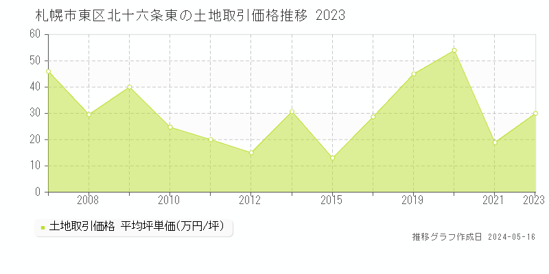 札幌市東区北十六条東の土地価格推移グラフ 