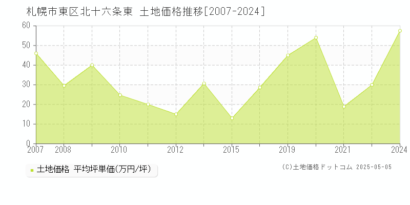 北十六条東(札幌市東区)の土地価格推移グラフ(坪単価)[2007-2024年]