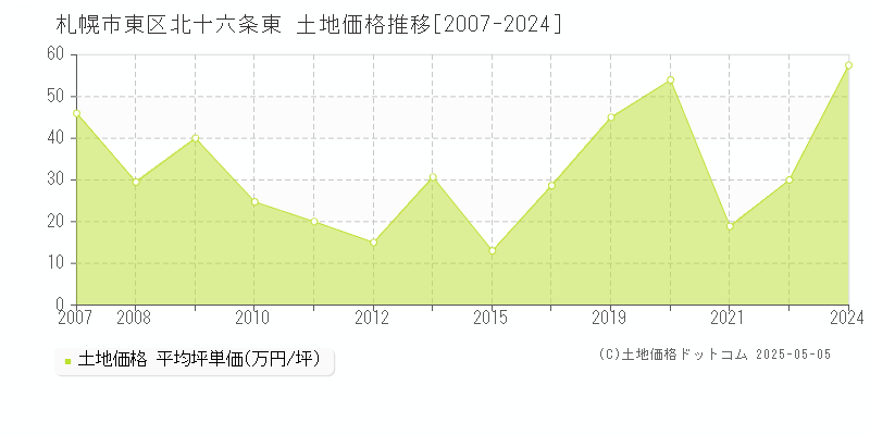 札幌市東区北十六条東の土地価格推移グラフ 