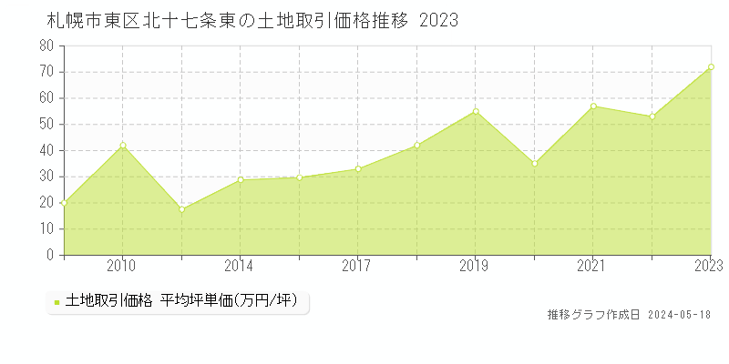 札幌市東区北十七条東の土地取引事例推移グラフ 