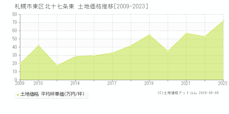 北十七条東(札幌市東区)の土地価格推移グラフ(坪単価)[2009-2023年]