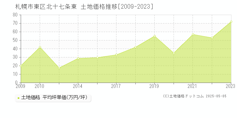 札幌市東区北十七条東の土地価格推移グラフ 