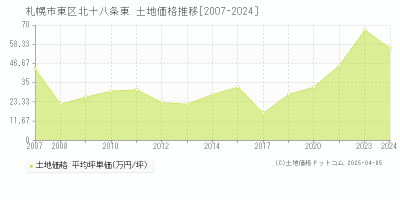 札幌市東区北十八条東の土地取引事例推移グラフ 