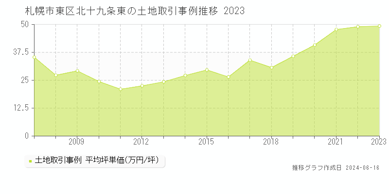 札幌市東区北十九条東の土地取引事例推移グラフ 