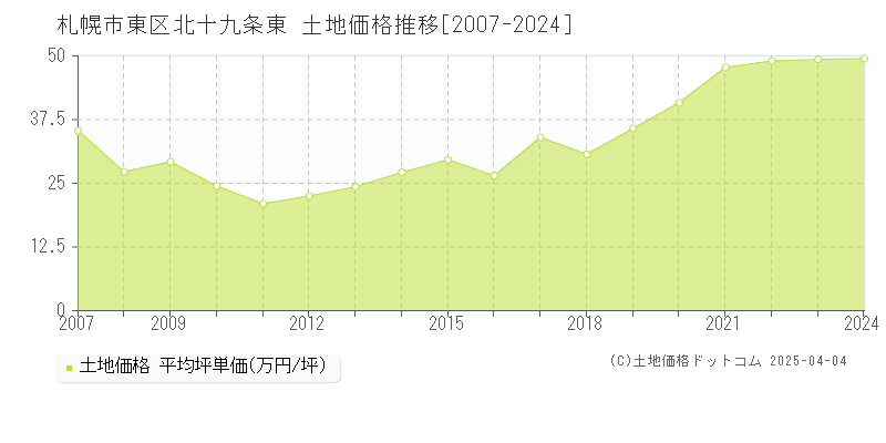 札幌市東区北十九条東の土地取引価格推移グラフ 