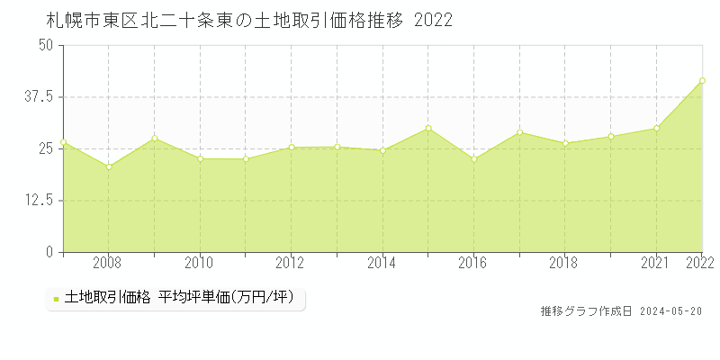 札幌市東区北二十条東の土地取引事例推移グラフ 