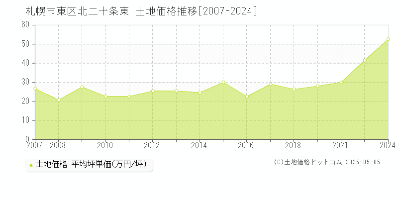 北二十条東(札幌市東区)の土地価格推移グラフ(坪単価)[2007-2024年]