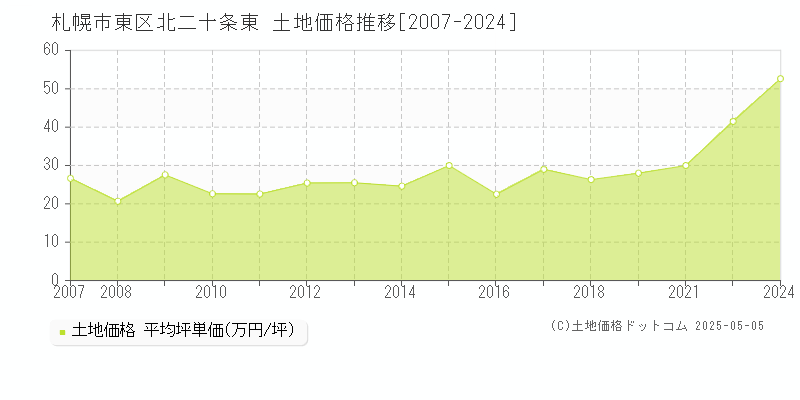 札幌市東区北二十条東の土地価格推移グラフ 