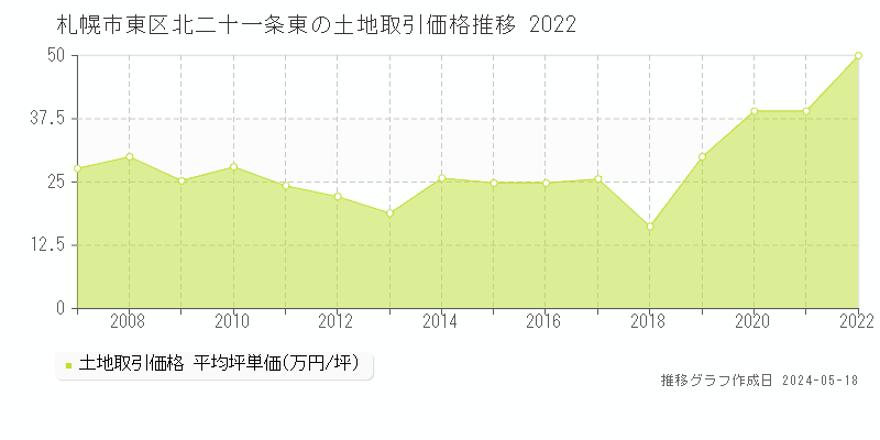 札幌市東区北二十一条東の土地価格推移グラフ 