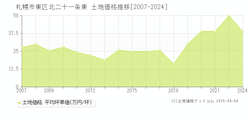 札幌市東区北二十一条東の土地取引事例推移グラフ 