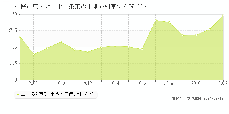 札幌市東区北二十二条東の土地取引価格推移グラフ 