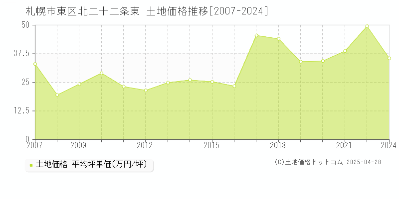 札幌市東区北二十二条東の土地取引価格推移グラフ 