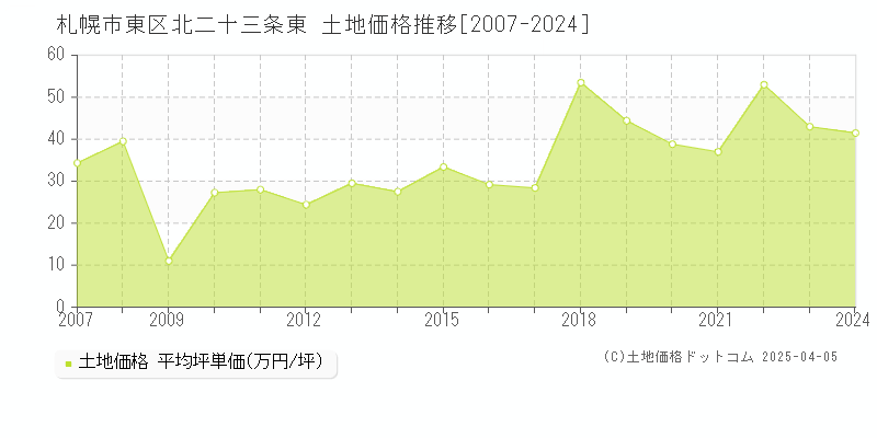 札幌市東区北二十三条東の土地価格推移グラフ 