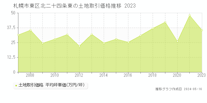 札幌市東区北二十四条東の土地価格推移グラフ 