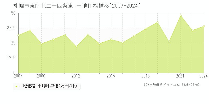北二十四条東(札幌市東区)の土地価格推移グラフ(坪単価)[2007-2024年]