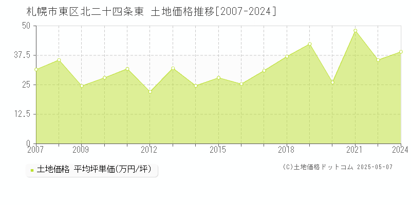 札幌市東区北二十四条東の土地価格推移グラフ 