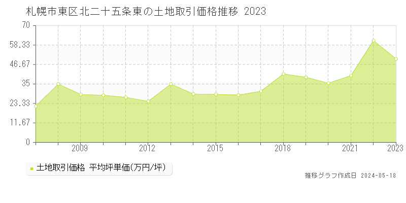 札幌市東区北二十五条東の土地価格推移グラフ 