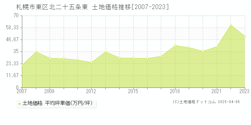 札幌市東区北二十五条東の土地取引価格推移グラフ 