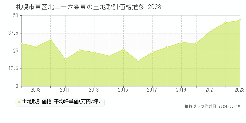 札幌市東区北二十六条東の土地取引価格推移グラフ 