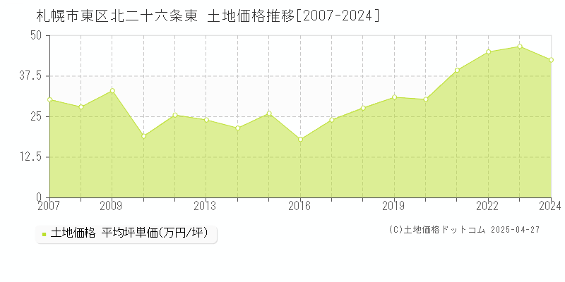 札幌市東区北二十六条東の土地取引事例推移グラフ 