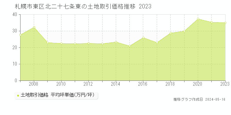 札幌市東区北二十七条東の土地価格推移グラフ 