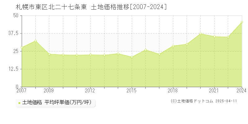 札幌市東区北二十七条東の土地価格推移グラフ 