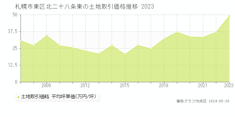 札幌市東区北二十八条東の土地取引価格推移グラフ 
