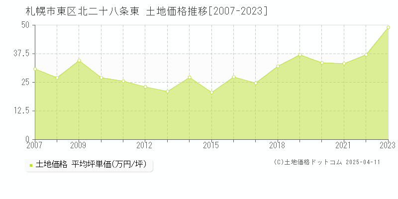 札幌市東区北二十八条東の土地価格推移グラフ 