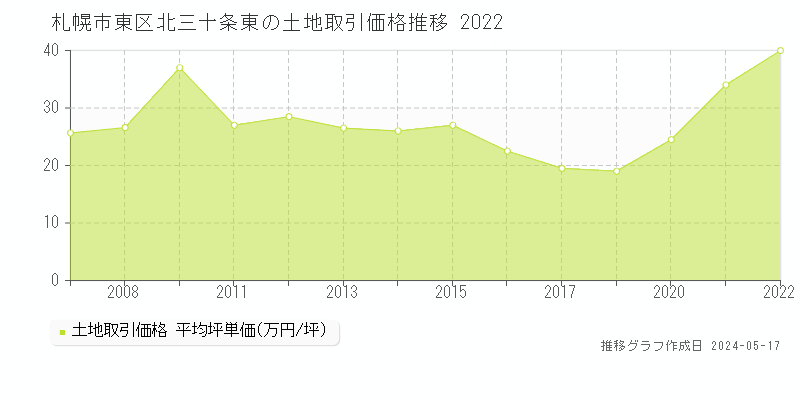 札幌市東区北三十条東の土地取引事例推移グラフ 