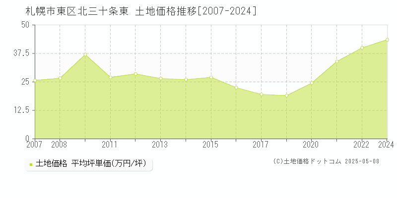 北三十条東(札幌市東区)の土地価格推移グラフ(坪単価)[2007-2024年]