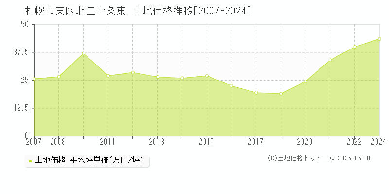 札幌市東区北三十条東の土地取引事例推移グラフ 