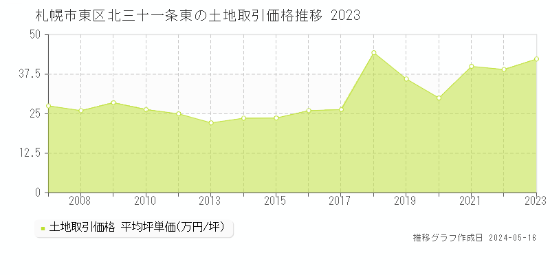札幌市東区北三十一条東の土地取引価格推移グラフ 