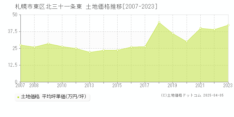 札幌市東区北三十一条東の土地価格推移グラフ 