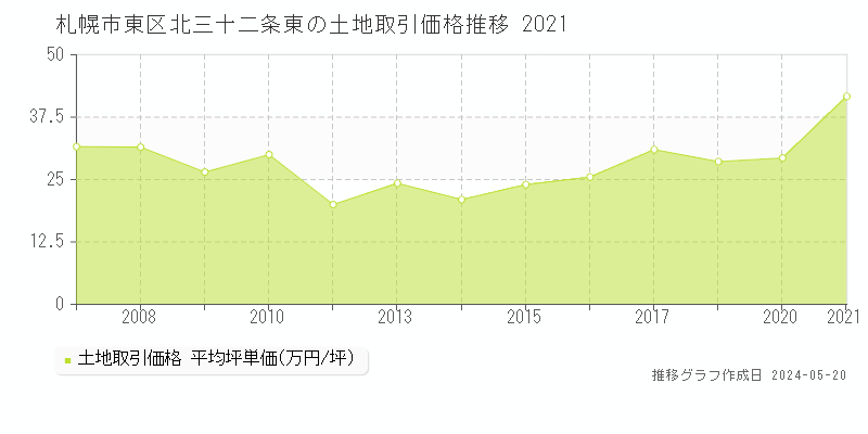 札幌市東区北三十二条東の土地価格推移グラフ 