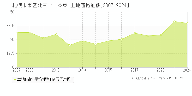 北三十二条東(札幌市東区)の土地価格推移グラフ(坪単価)[2007-2024年]