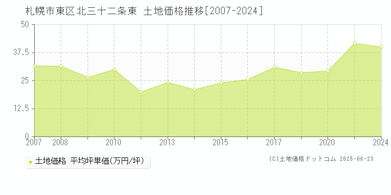 札幌市東区北三十二条東の土地価格推移グラフ 