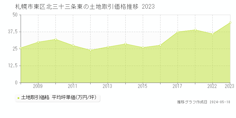 札幌市東区北三十三条東の土地取引事例推移グラフ 