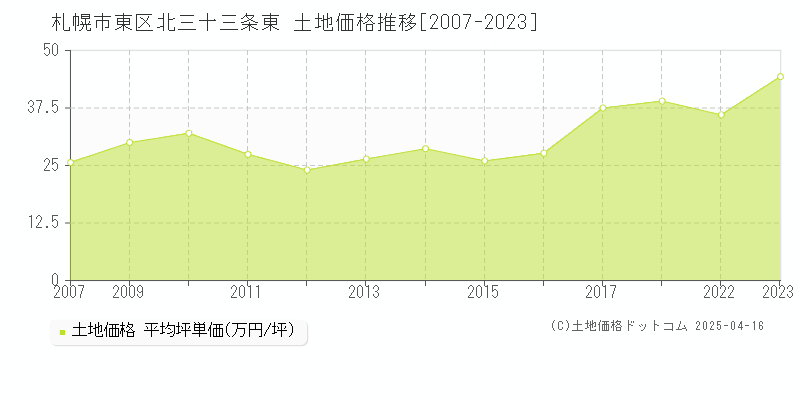 札幌市東区北三十三条東の土地取引事例推移グラフ 